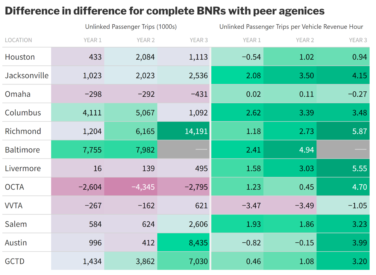 Difference in difference estimates for treated agencies and their selected peers