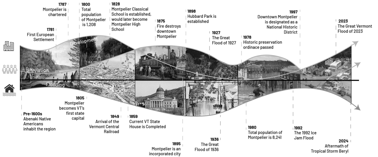 Timeline of the community