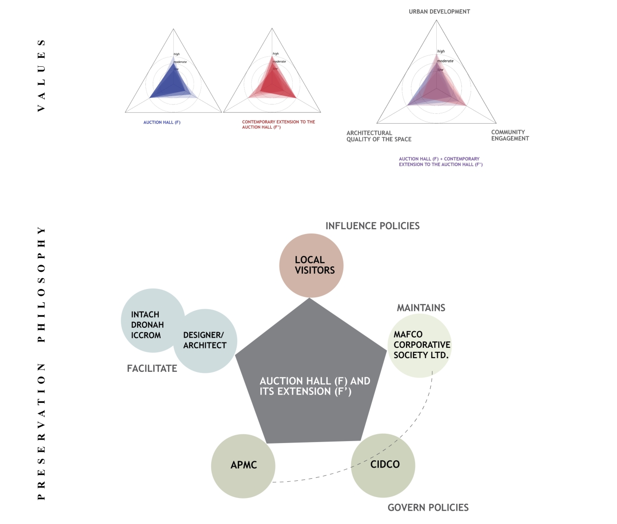 (top): the assessment of the values for the Auction Hall (F) and its extension (F’); (bottom): diagrammatic representation for the Symbiotic Preservation.