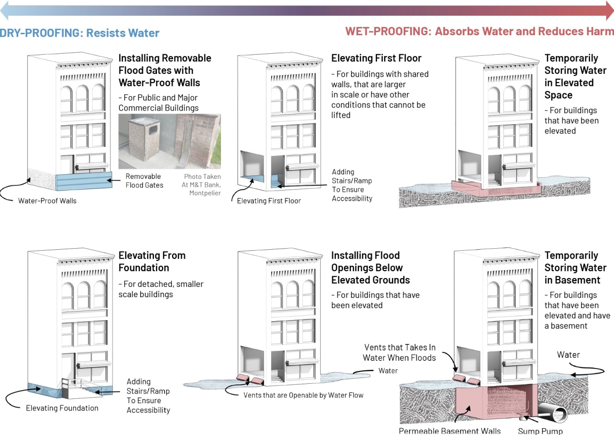 Alternative building options