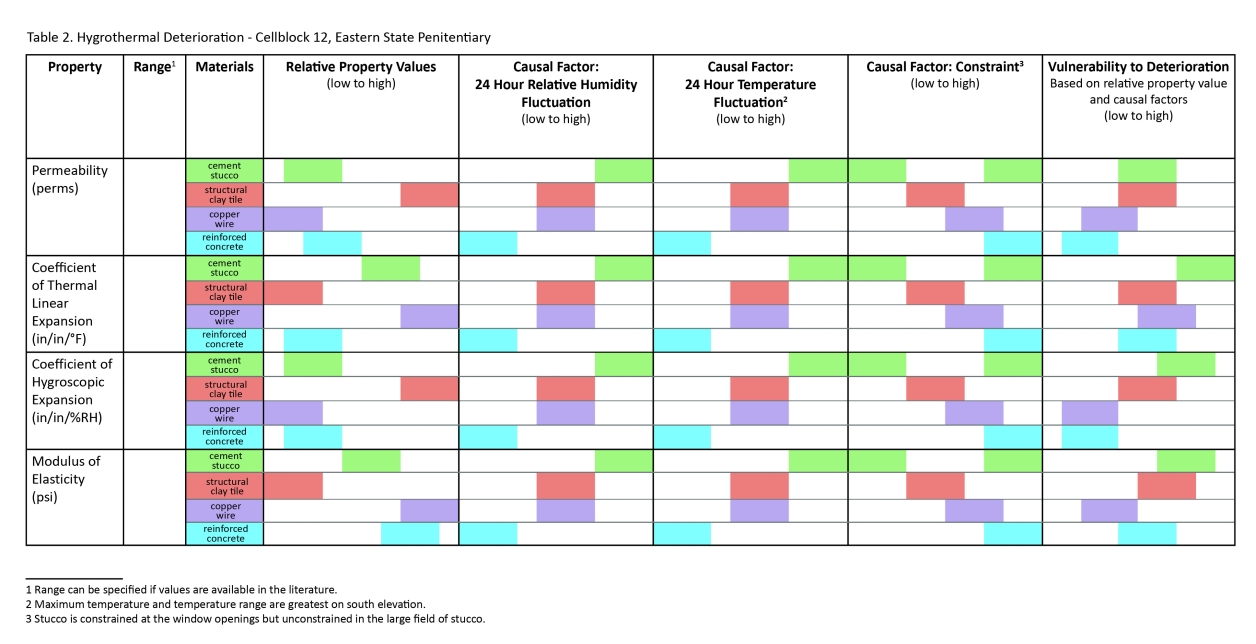 Comparative vulnerability table. This table compares the relative vulnerability of each material in the exterior walls of Cellblock 12 to hygrothermal deterioration based on material properties and potential causal factors. It shows that the stucco is the most vulnerable to hygrothermal deterioration due to its high coefficient of thermal expansion, exposure to high fluctuations in temperature and relative humidity, and high levels of constraint.