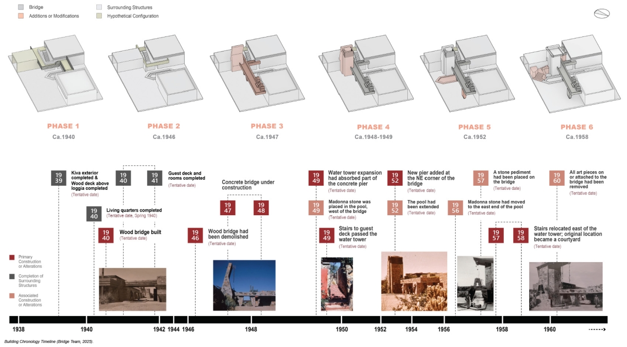 A timeline of alternations to the Taliesin West bridge.