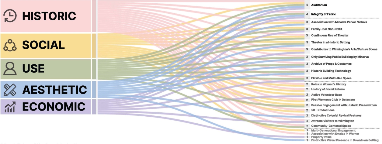 Values diagram for the Delaware Children's Theater.