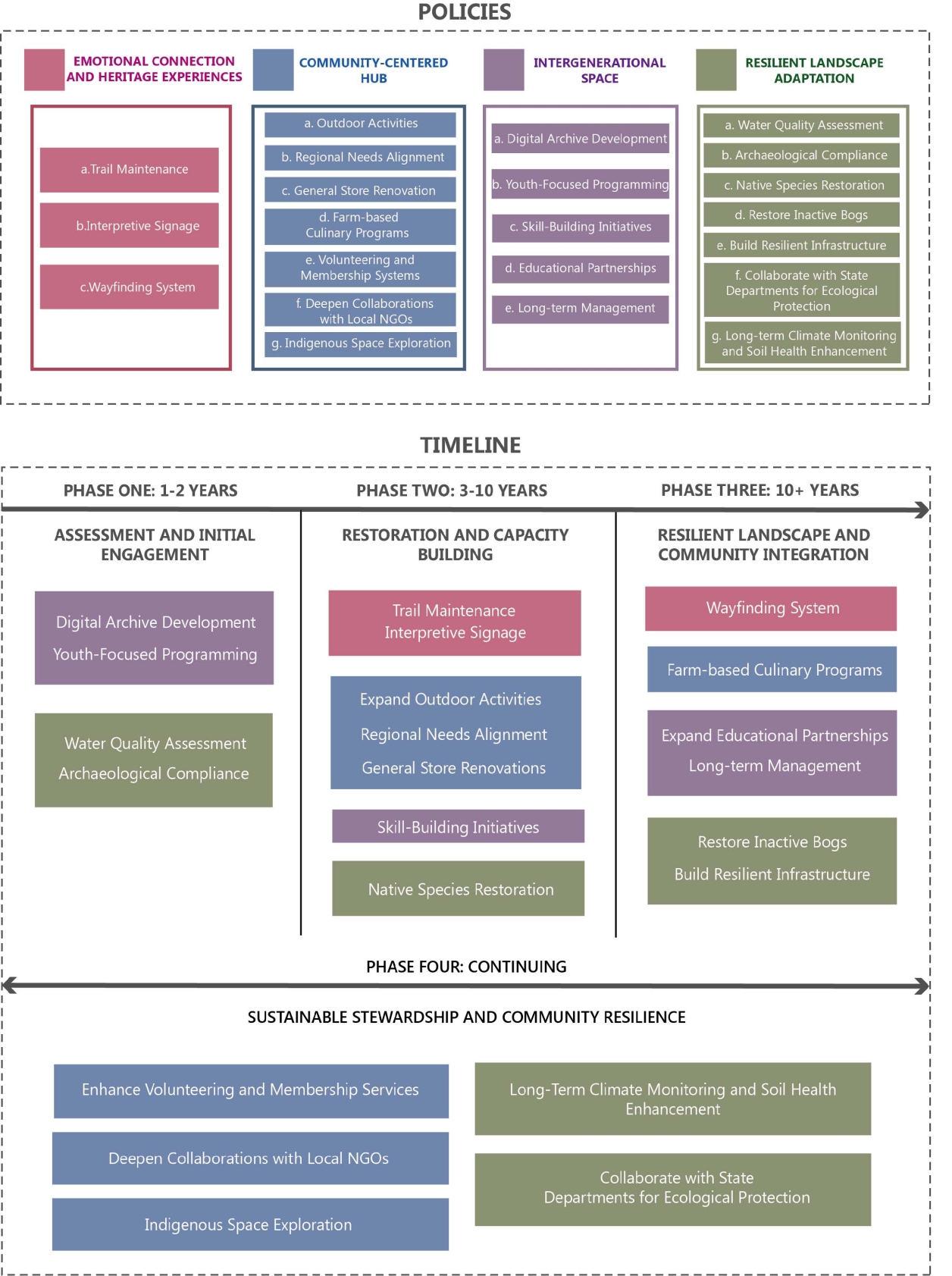 Timeline of proposed treatments recommendations.