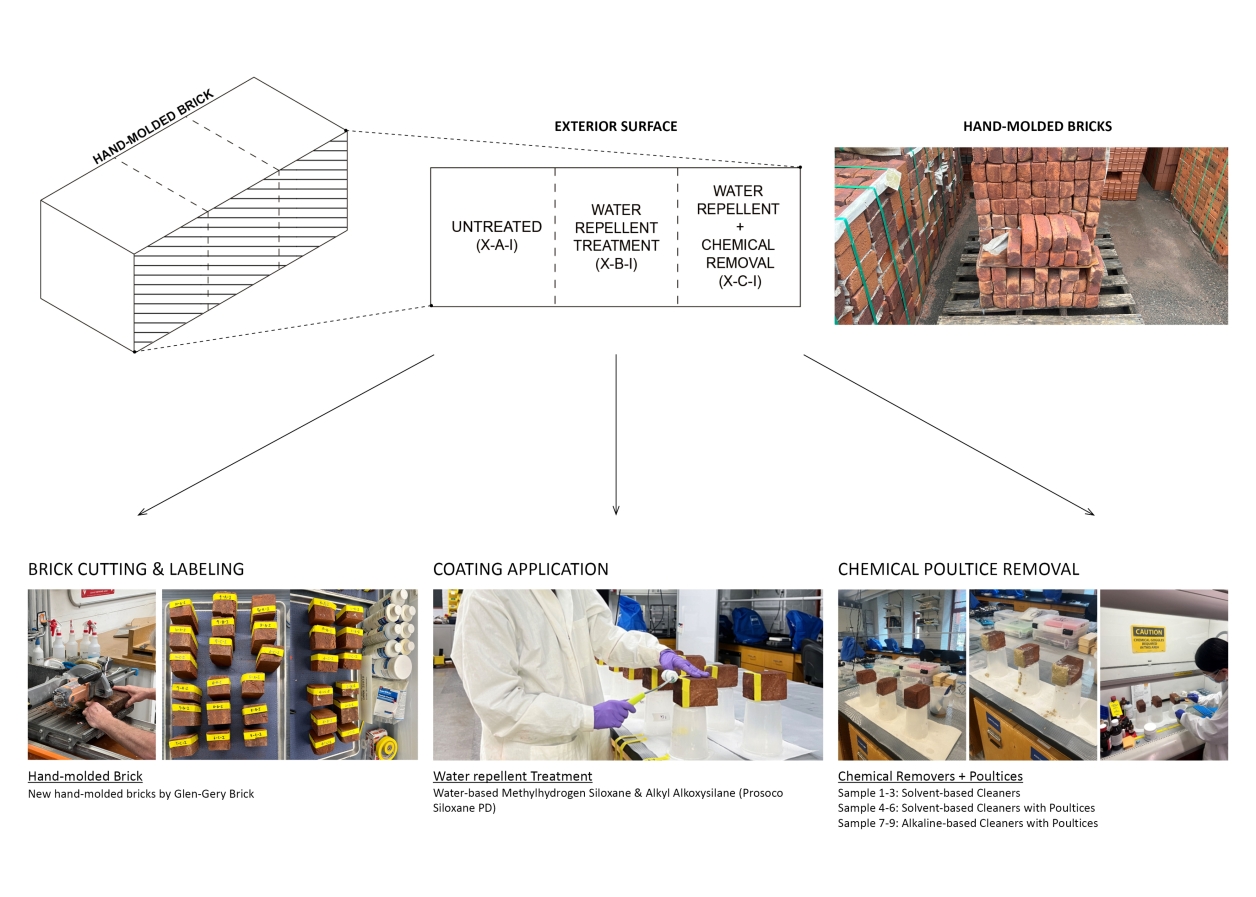 Testing design: sample selection and preparation, coating application & chemical removal
